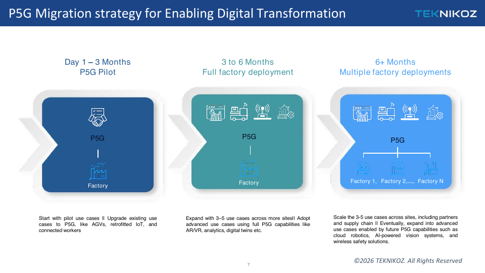 P5G Migration strategy for Enabling Digital Transformation