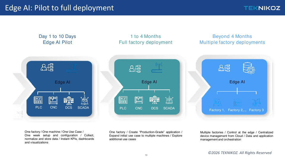 Edge AI: Pilot to full deployment
