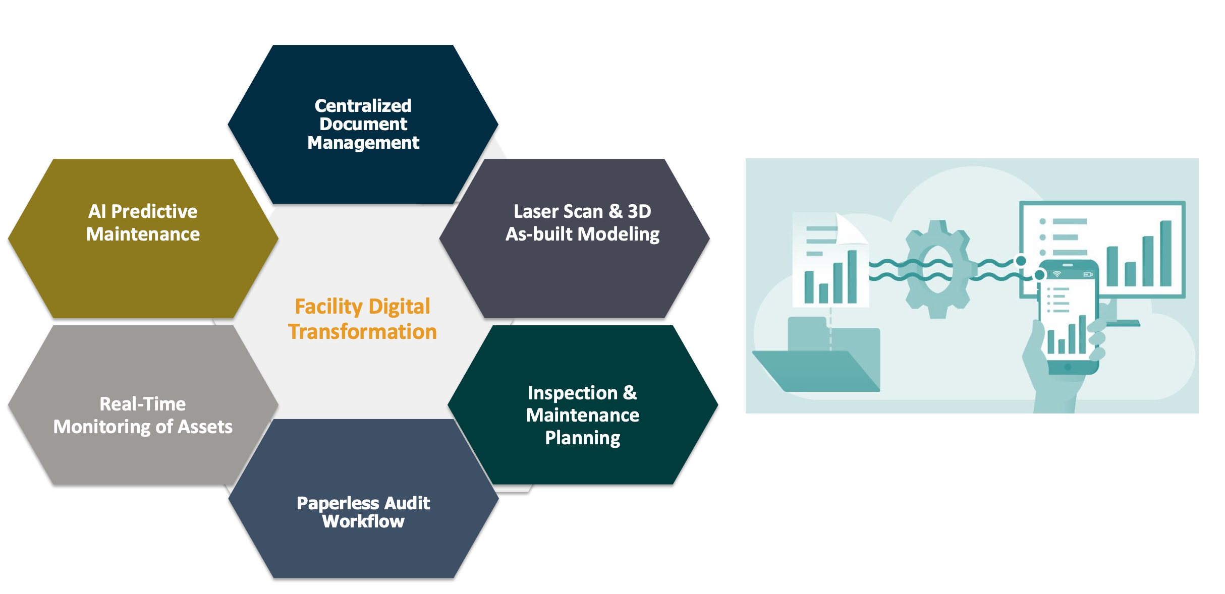 Facility Digital Transformation - Centralized platform with AI Predictive Maintenance, Document Management, Laser Scan 3D Modeling, Real-Time Monitoring, Inspection & Maintenance Planning, and Paperless Audit Workflow