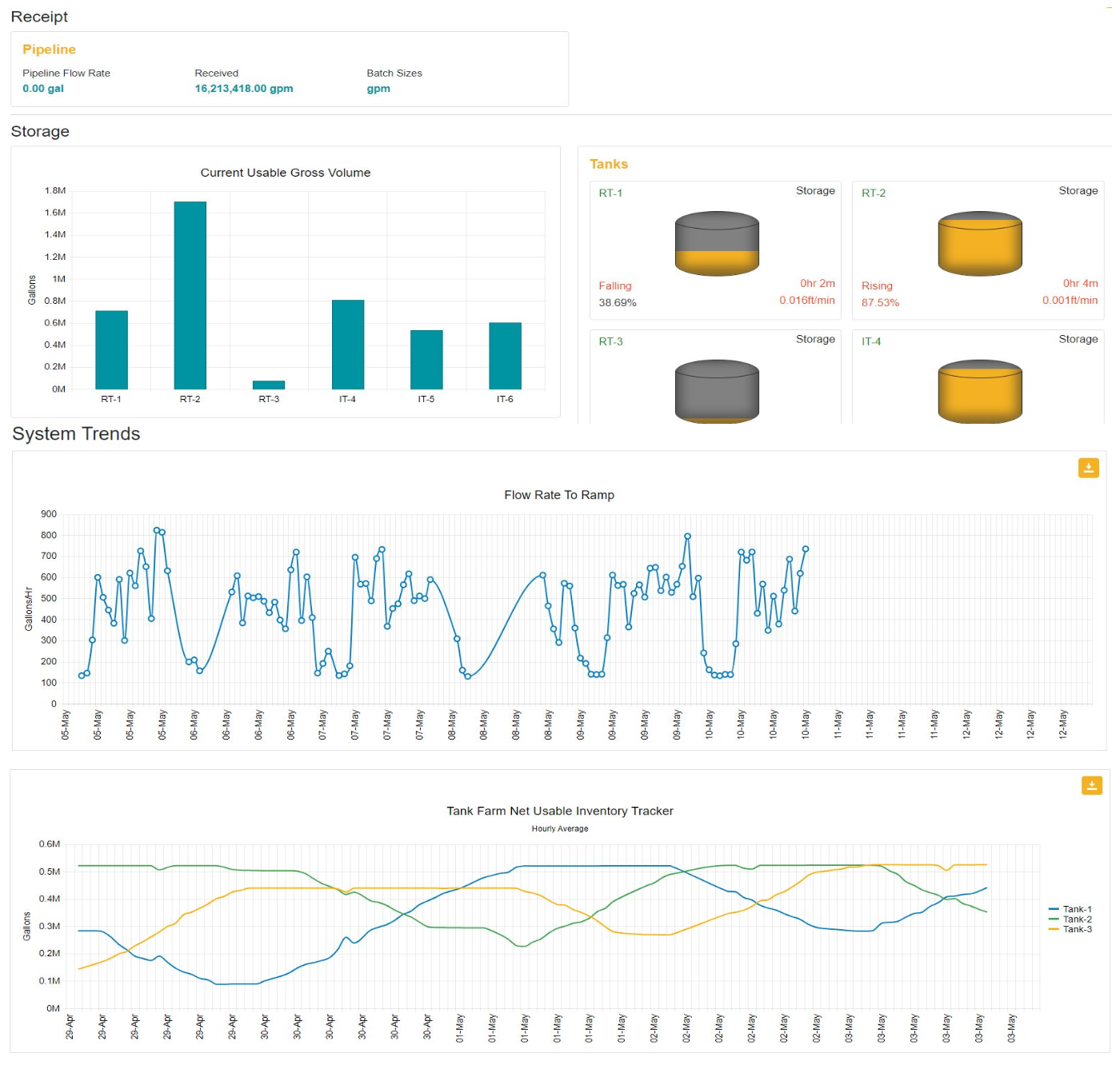 Monitoring Dashboard - Real-time signals viewable online from anywhere