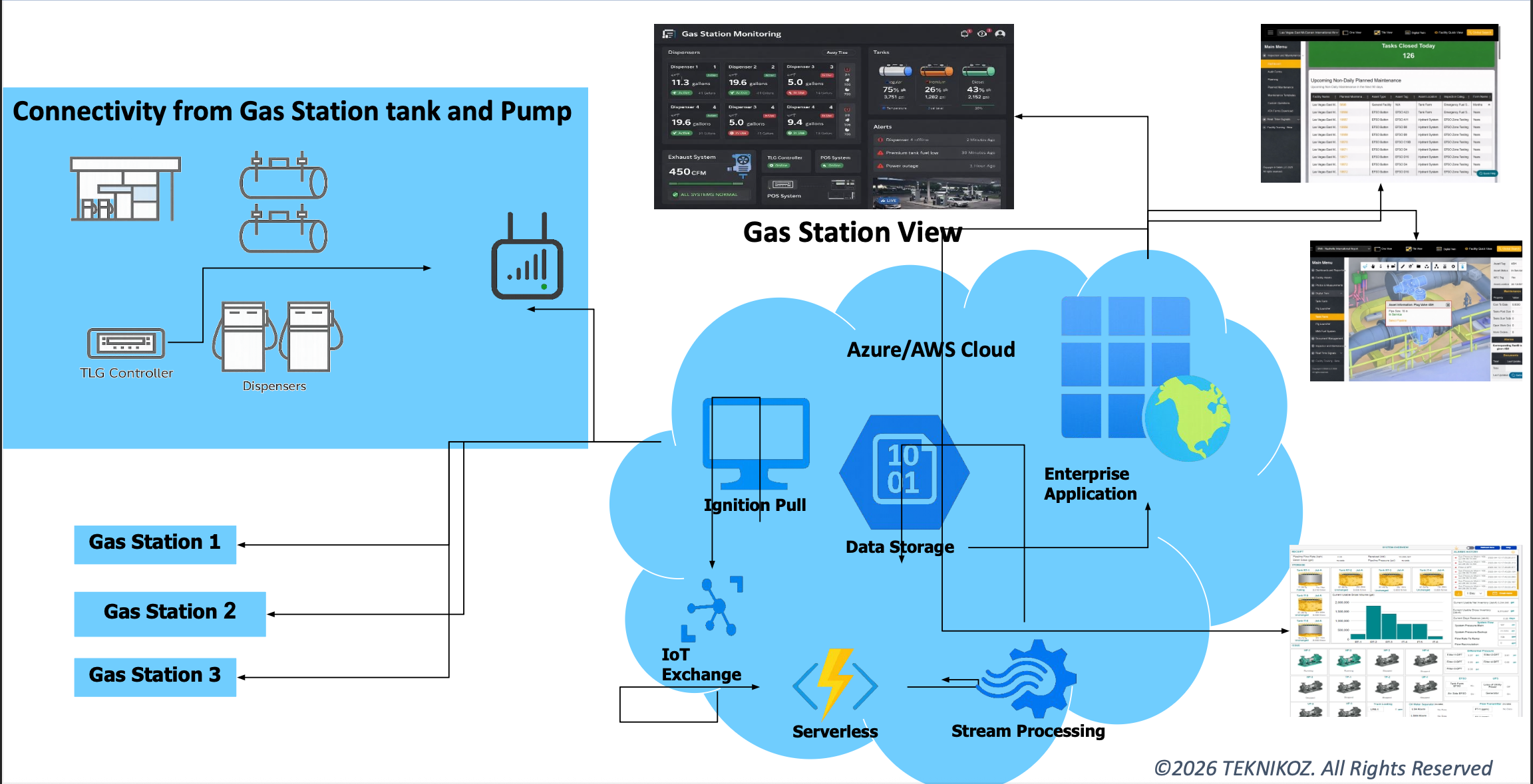 Solution Design – Gas Station - Gas station monitoring system flow