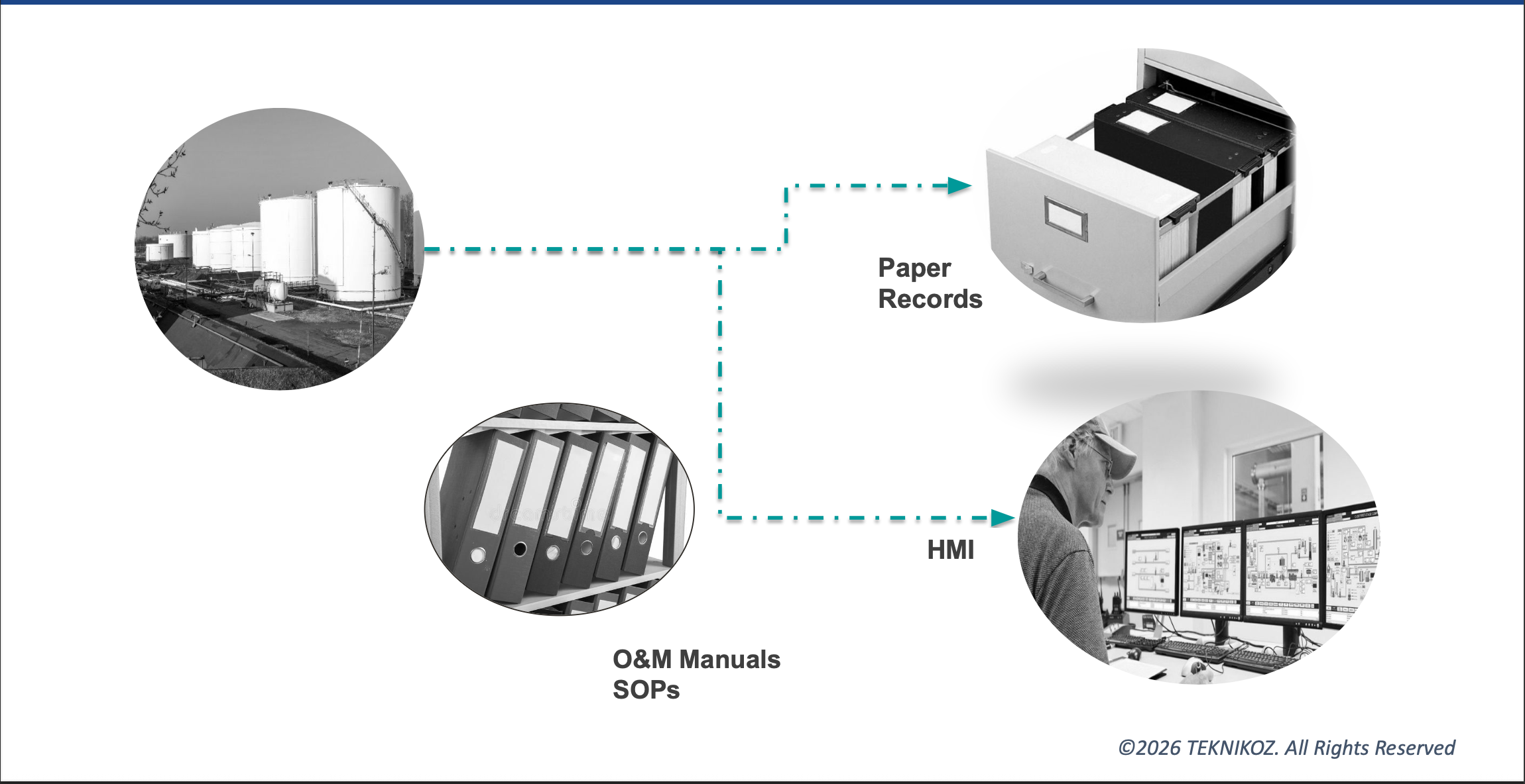 Traditional Asset Integrity Management Program - Fragmented, manual, paper-based systems